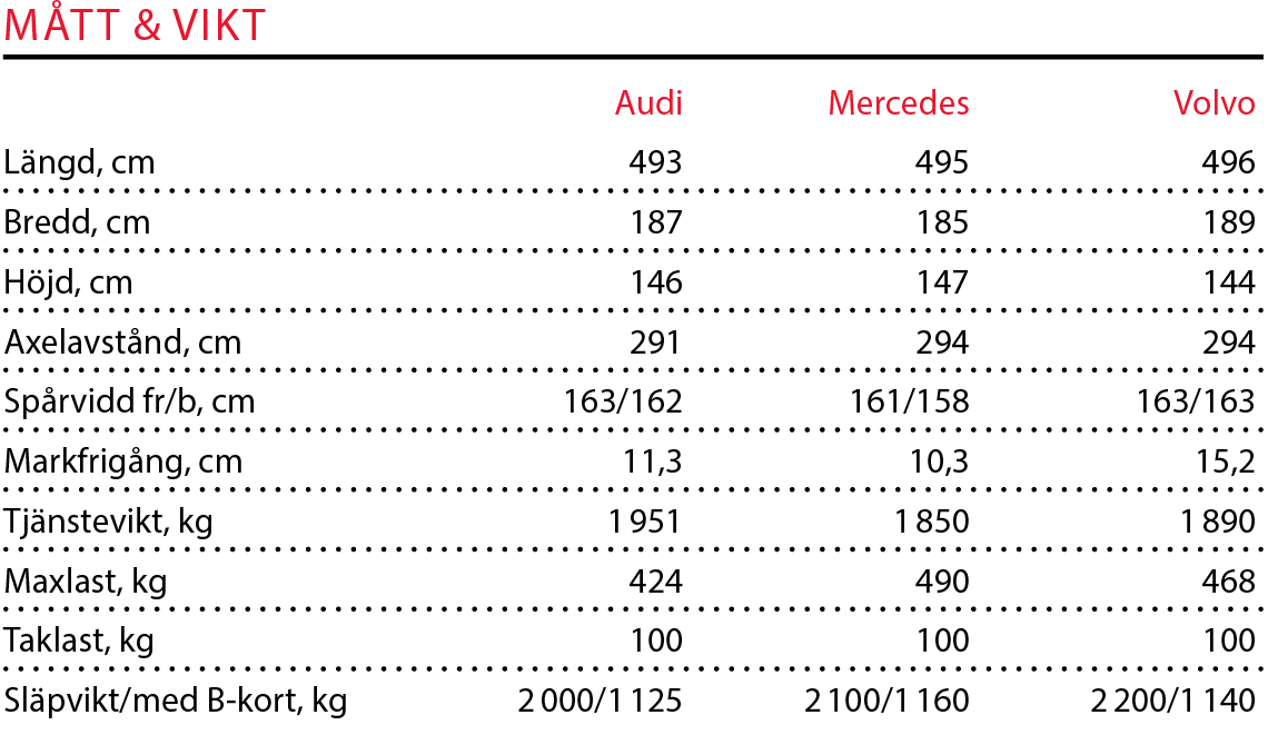 Testvärden: S90, E-klass & A6 (2016)