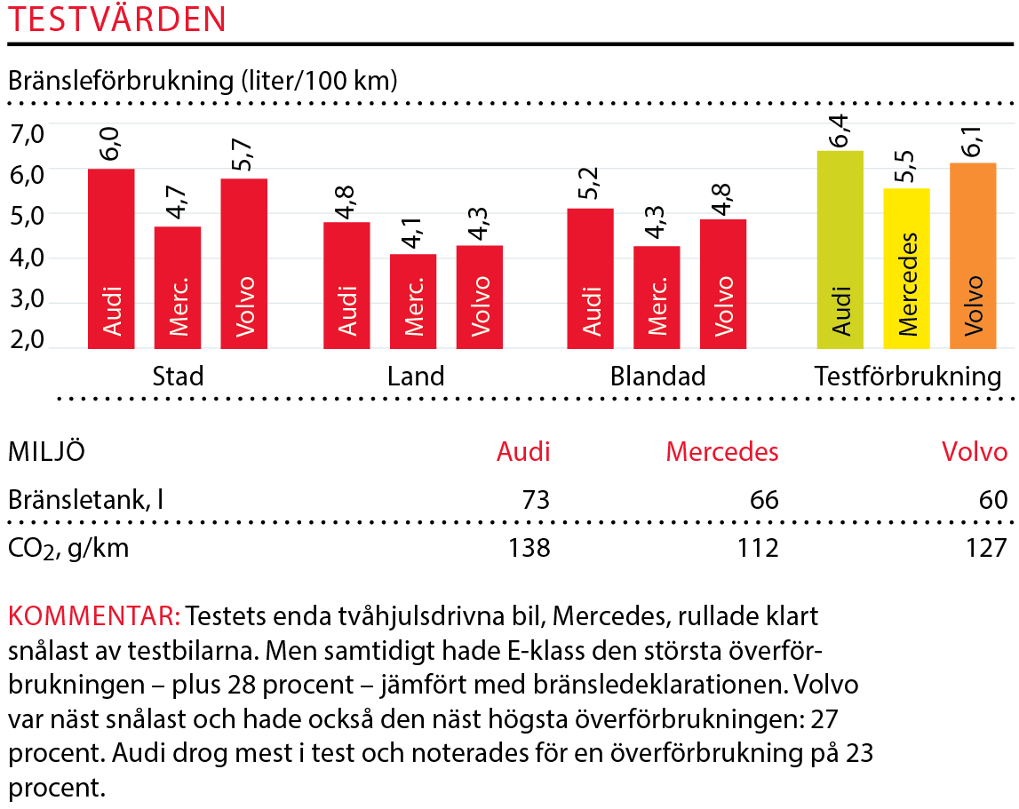 Testvärden: S90, E-klass & A6 (2016)