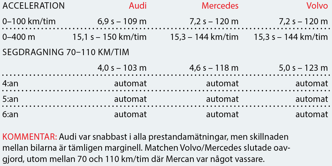 Testvärden: S90, E-klass & A6 (2016)
