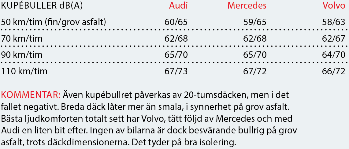 Testvärden: S90, E-klass & A6 (2016)