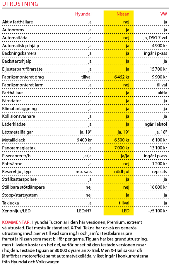 Testvärden: Hyundai Tucson, Nissan X-Trail och Volkswagen Tiguan (2016)