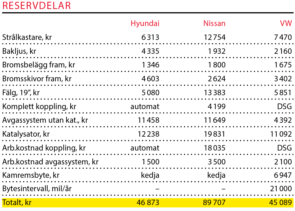 Testvärden: Hyundai Tucson, Nissan X-Trail och Volkswagen Tiguan (2016)