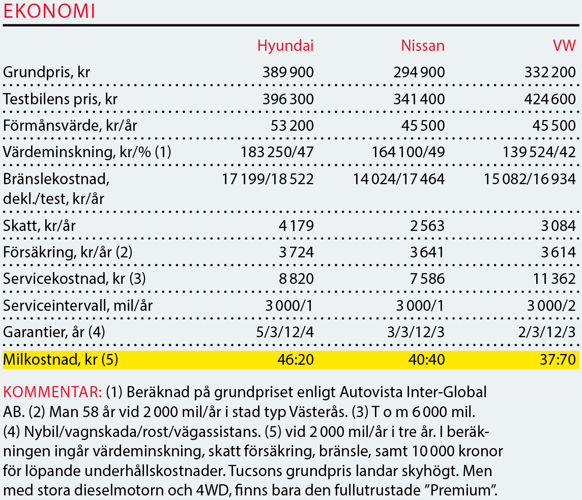 Testvärden: Hyundai Tucson, Nissan X-Trail och Volkswagen Tiguan (2016)