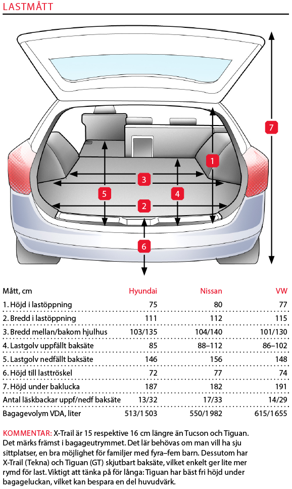 Testvärden: Hyundai Tucson, Nissan X-Trail och Volkswagen Tiguan (2016)
