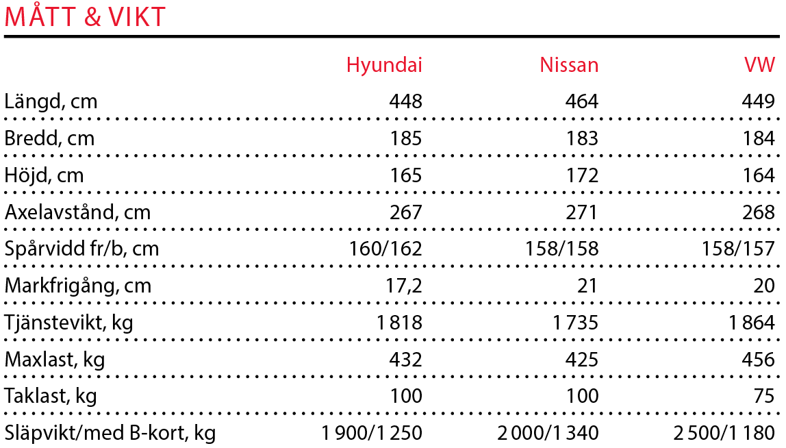Testvärden: Hyundai Tucson, Nissan X-Trail och Volkswagen Tiguan (2016)
