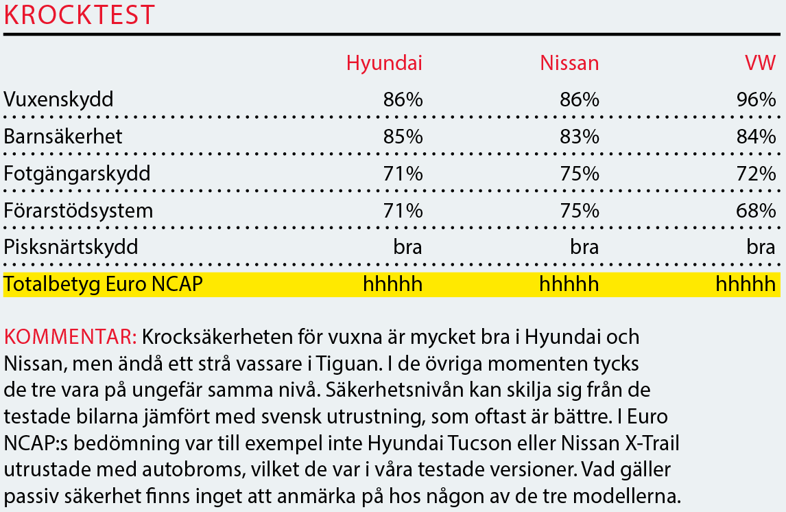 Testvärden: Hyundai Tucson, Nissan X-Trail och Volkswagen Tiguan (2016)