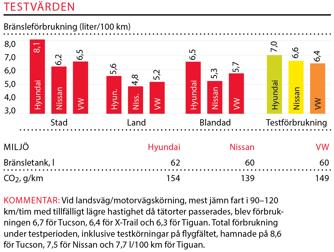 Testvärden: Hyundai Tucson, Nissan X-Trail och Volkswagen Tiguan (2016)