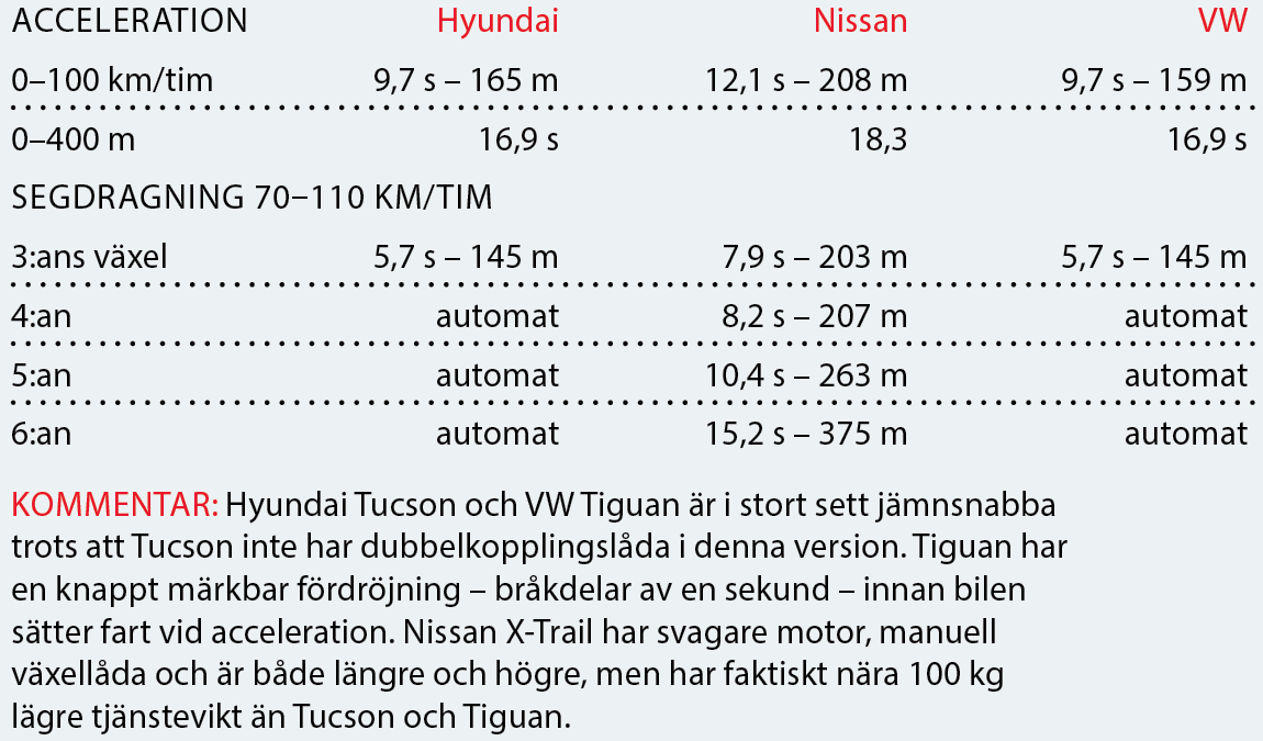 Testvärden: Hyundai Tucson, Nissan X-Trail och Volkswagen Tiguan (2016)