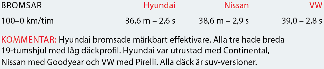 Testvärden: Hyundai Tucson, Nissan X-Trail och Volkswagen Tiguan (2016)