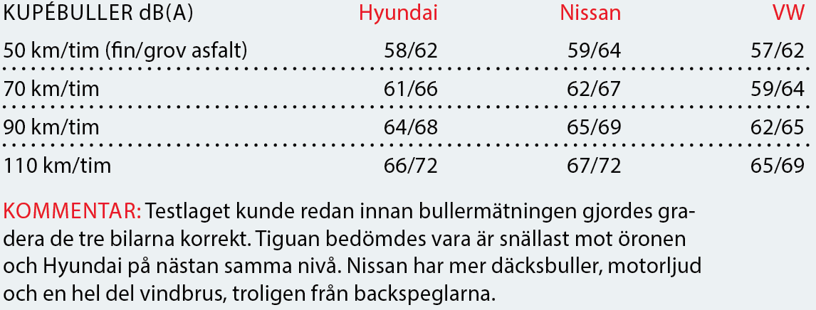 Testvärden: Hyundai Tucson, Nissan X-Trail och Volkswagen Tiguan (2016)