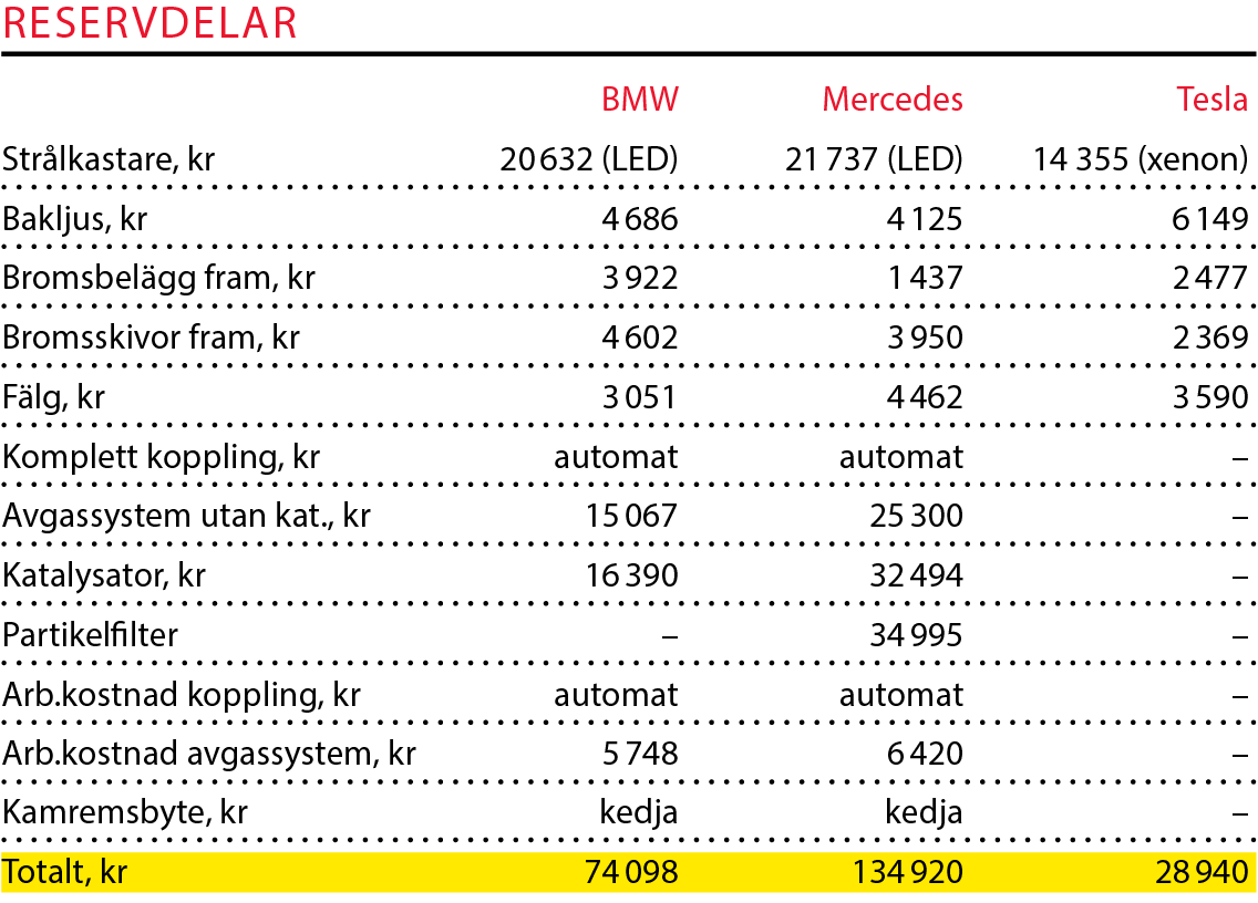Testvärden: BMW 7-serie, Mercedes S-klass, Tesla Model S (2016)