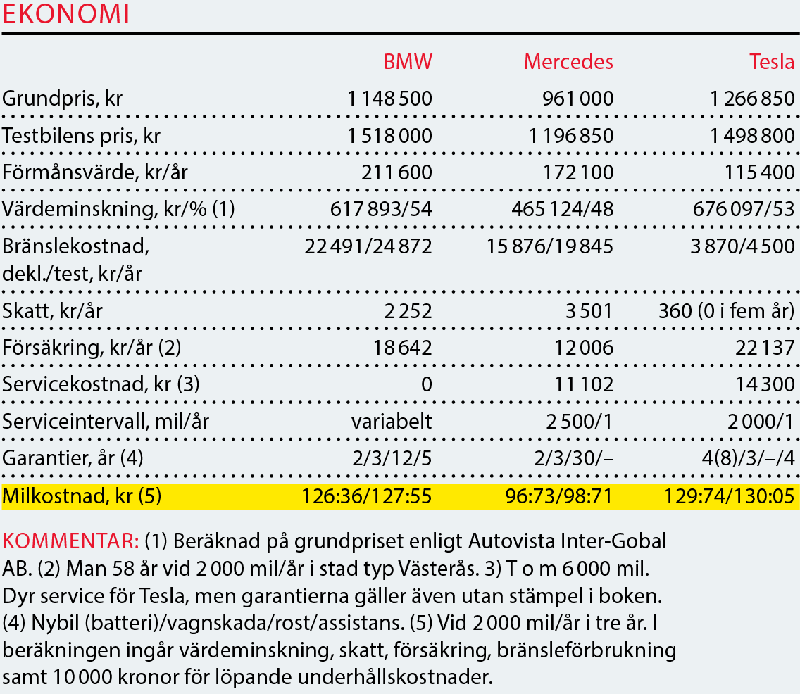 Testvärden: BMW 7-serie, Mercedes S-klass, Tesla Model S (2016)