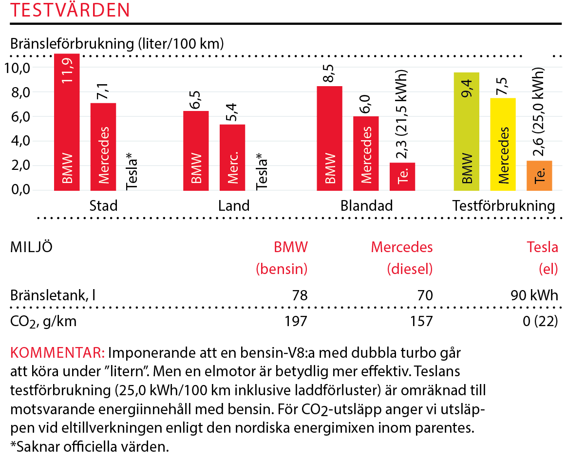Testvärden: BMW 7-serie, Mercedes S-klass, Tesla Model S (2016)