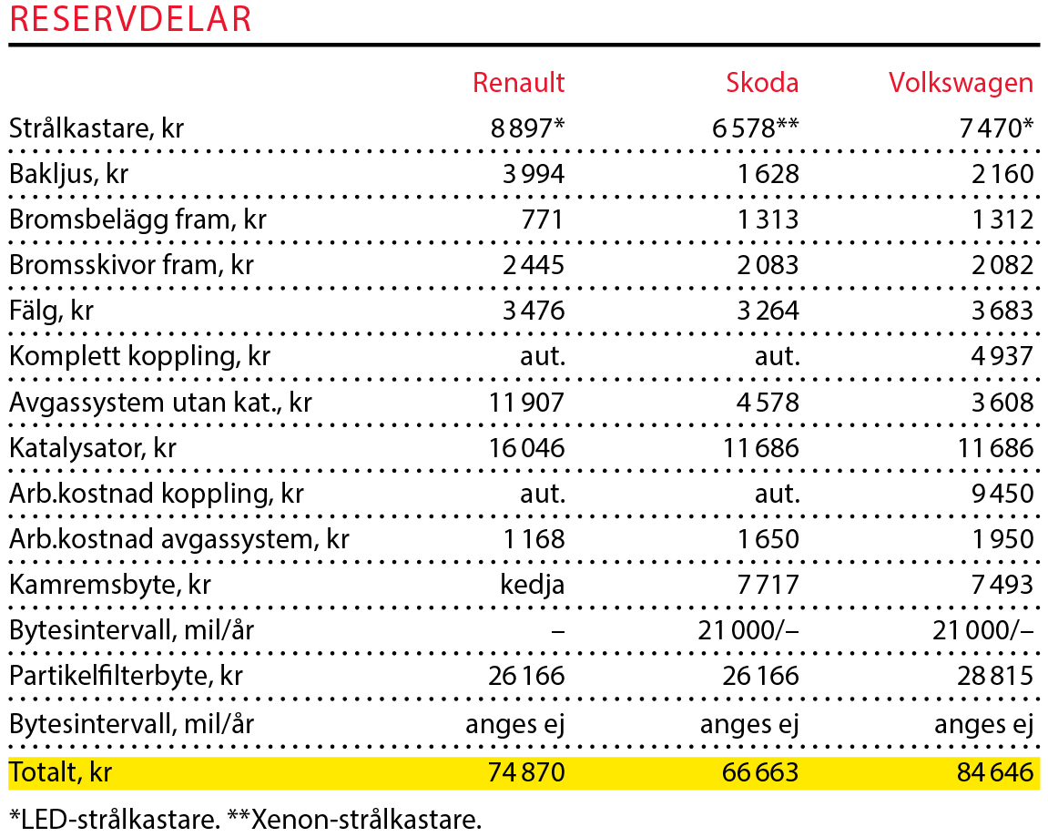 Testvärden: Renault Talisman, Skoda Superb och Volkswagen Passat (2016)