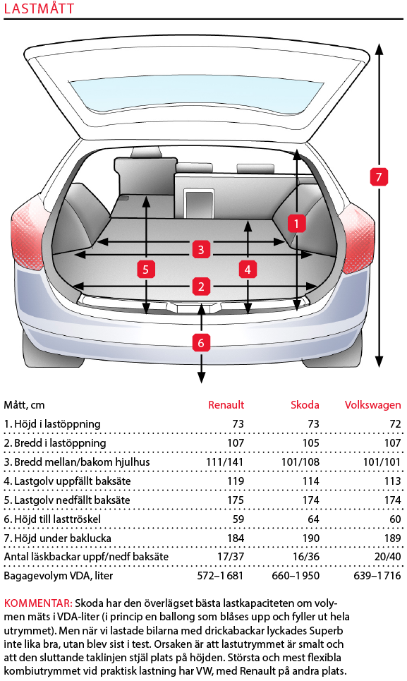 Testvärden: Renault Talisman, Skoda Superb och Volkswagen Passat (2016)