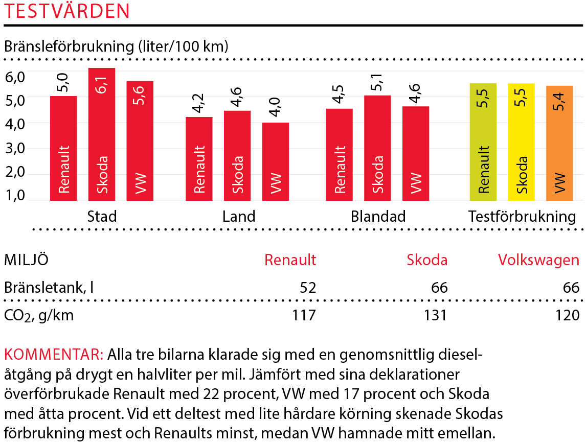 Testvärden: Renault Talisman, Skoda Superb och Volkswagen Passat (2016)