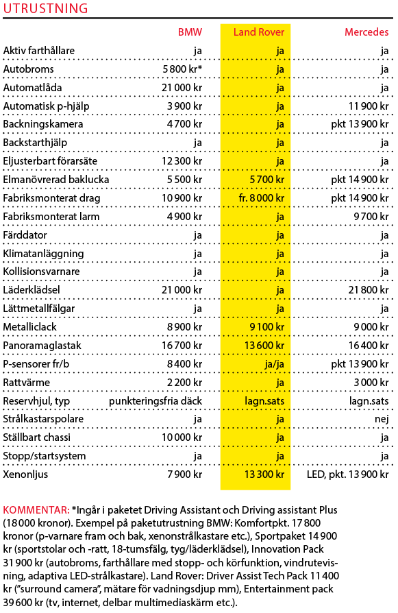 Testvärden: BMW X3, Land Rover Discovery och Mercedes GLC (2016)