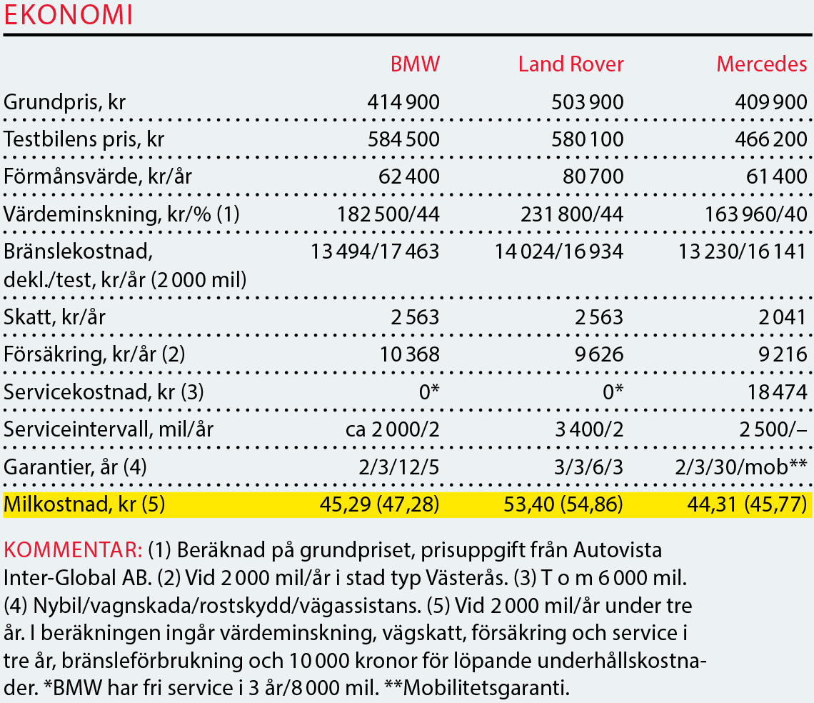 Testvärden: BMW X3, Land Rover Discovery och Mercedes GLC (2016)