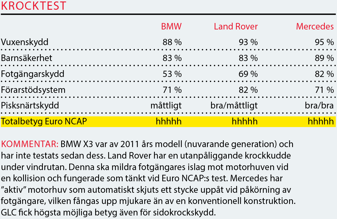 Testvärden: BMW X3, Land Rover Discovery och Mercedes GLC (2016)