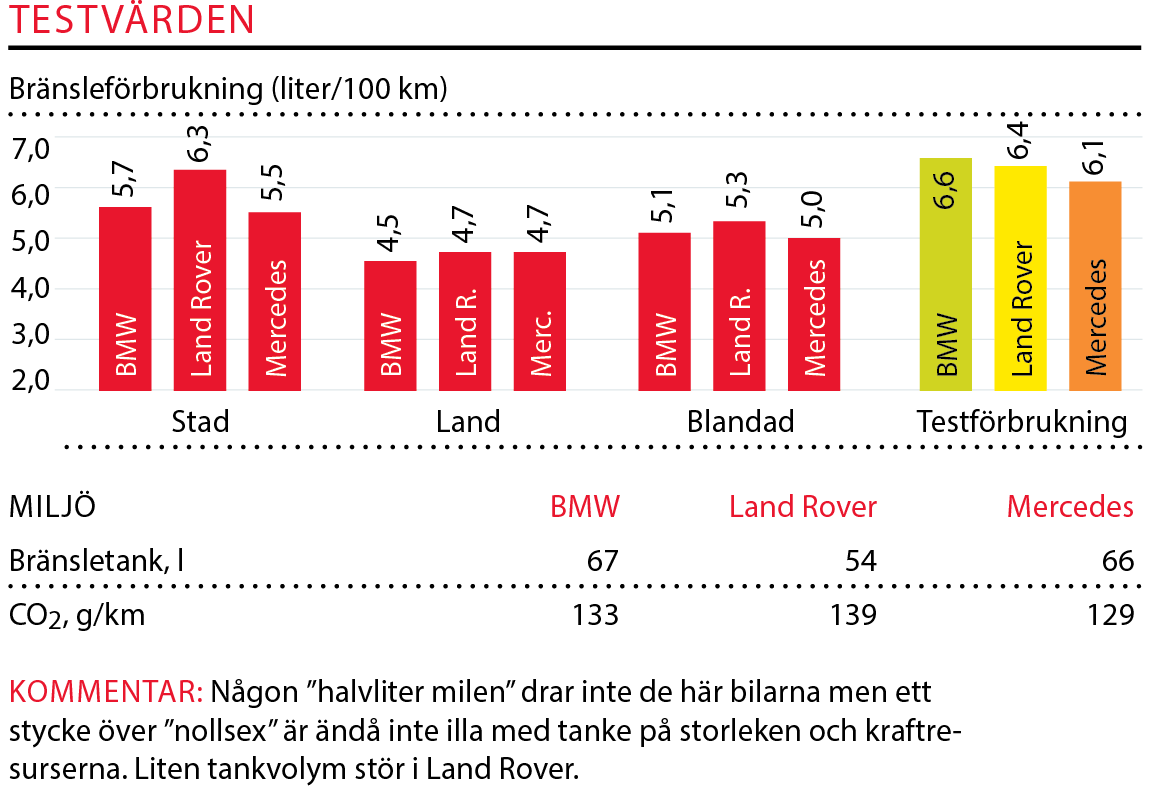 Testvärden: BMW X3, Land Rover Discovery och Mercedes GLC (2016)