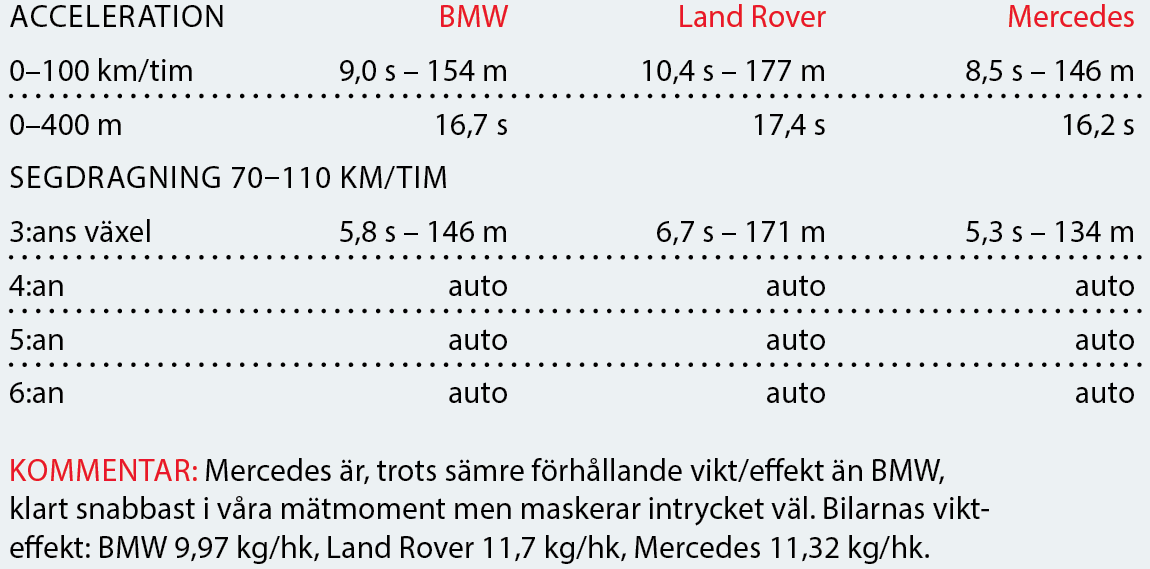 Testvärden: BMW X3, Land Rover Discovery och Mercedes GLC (2016)