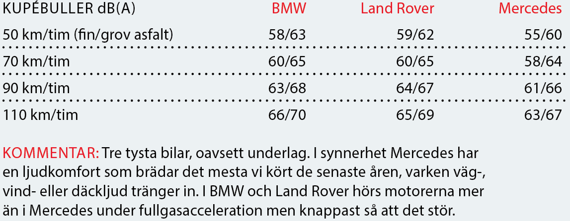 Testvärden: BMW X3, Land Rover Discovery och Mercedes GLC (2016)