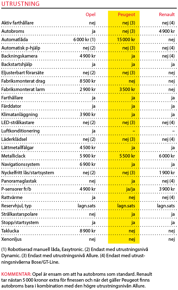 Testvärden: Mégane, Astra & 308 (2016)