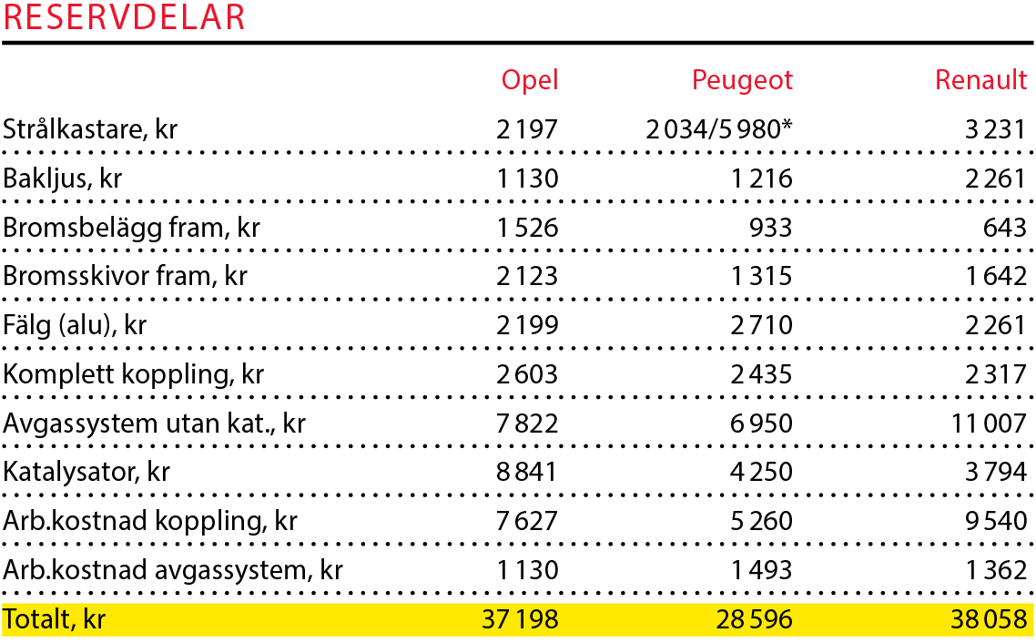 Testvärden: Mégane, Astra & 308 (2016)