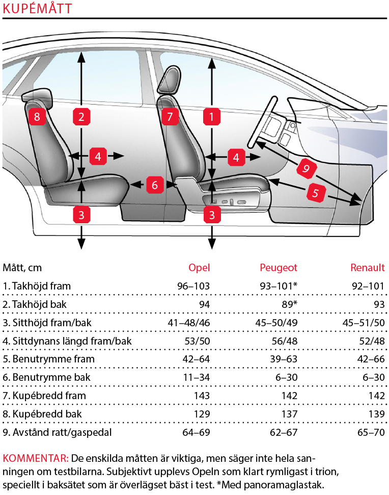 Testvärden: Mégane, Astra & 308 (2016)
