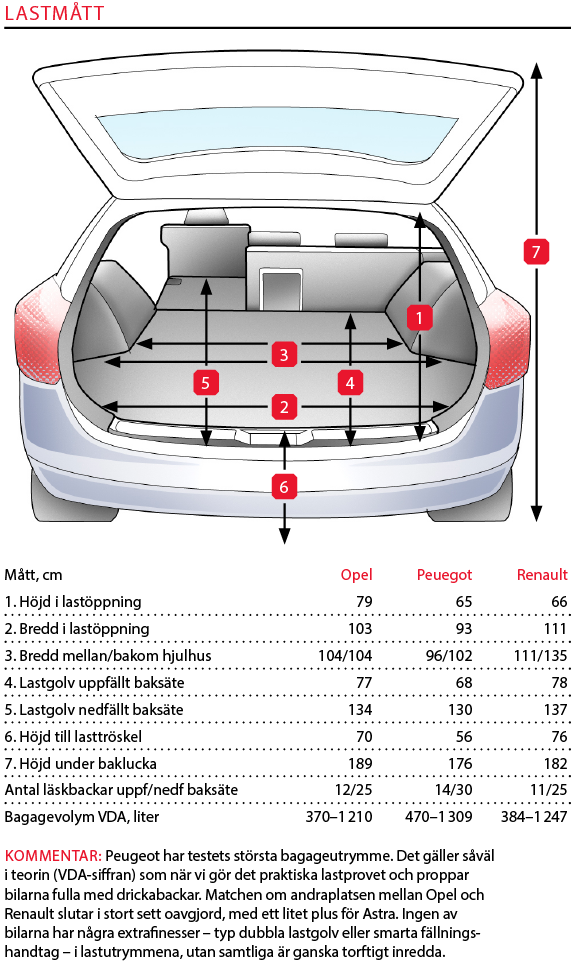 Testvärden: Mégane, Astra & 308 (2016)