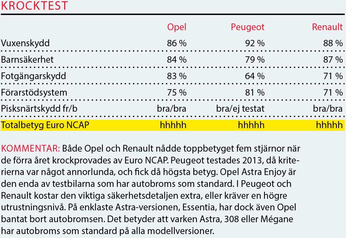 Testvärden: Mégane, Astra & 308 (2016)