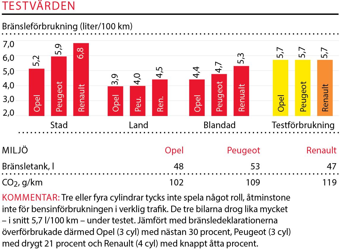 Testvärden: Mégane, Astra & 308 (2016)