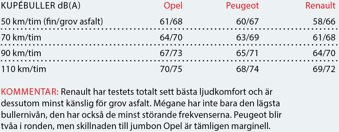Testvärden: Mégane, Astra & 308 (2016)