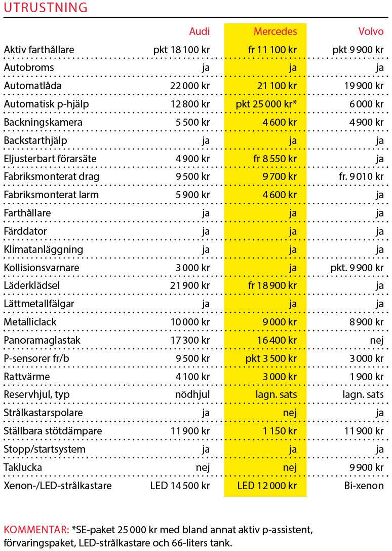 Testvärden: Audi A4 Avant, Mercedes C-klass Kombi och Volvo V60 (2016)