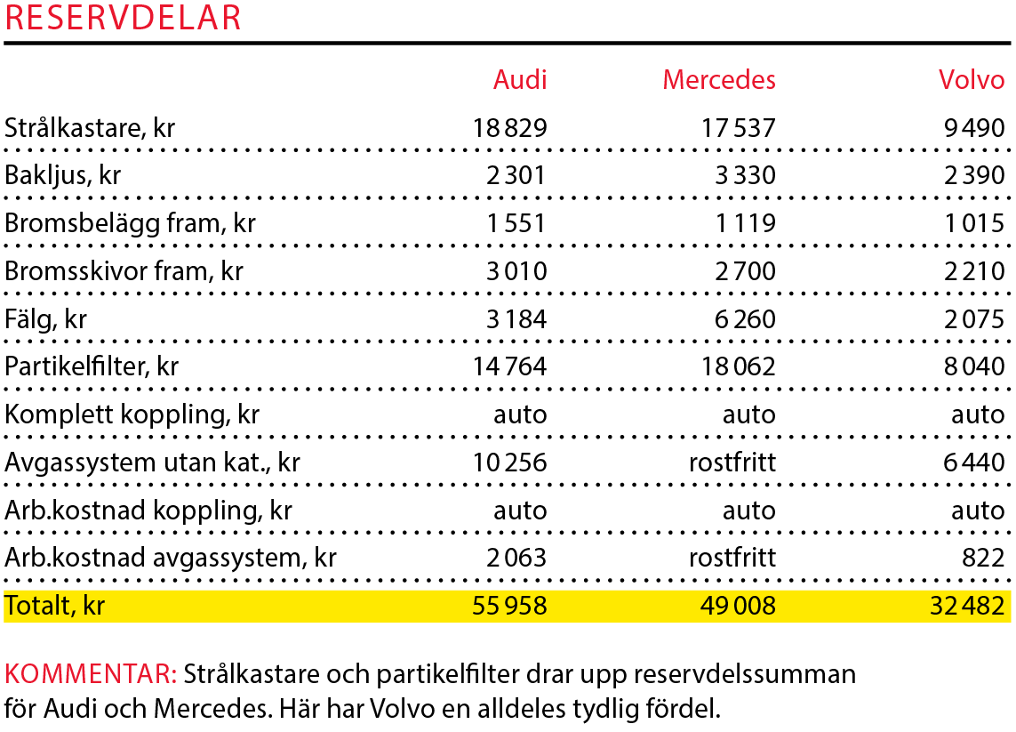 Testvärden: Audi A4 Avant, Mercedes C-klass Kombi och Volvo V60 (2016)
