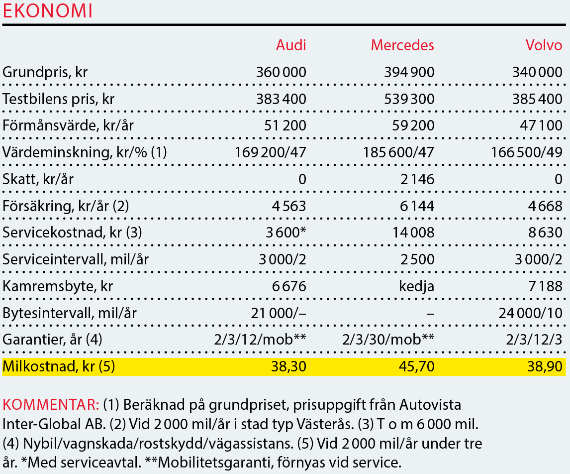 Testvärden: Audi A4 Avant, Mercedes C-klass Kombi och Volvo V60 (2016)