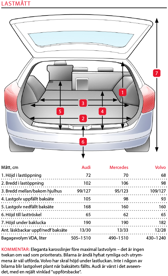 Testvärden: Audi A4 Avant, Mercedes C-klass Kombi och Volvo V60 (2016)