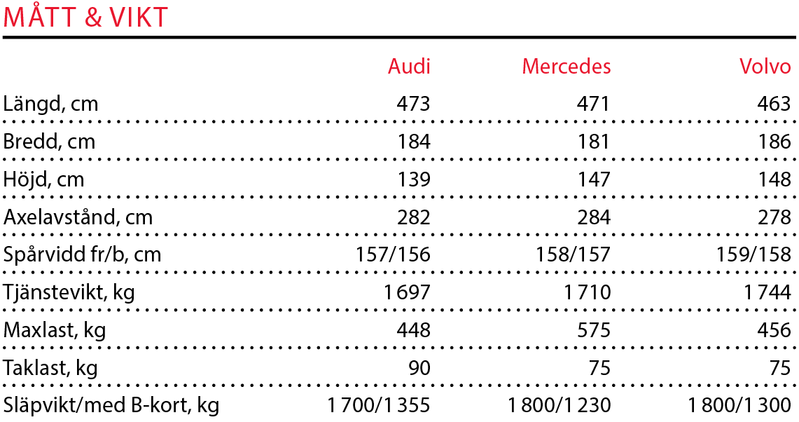 Testvärden: Audi A4 Avant, Mercedes C-klass Kombi och Volvo V60 (2016)