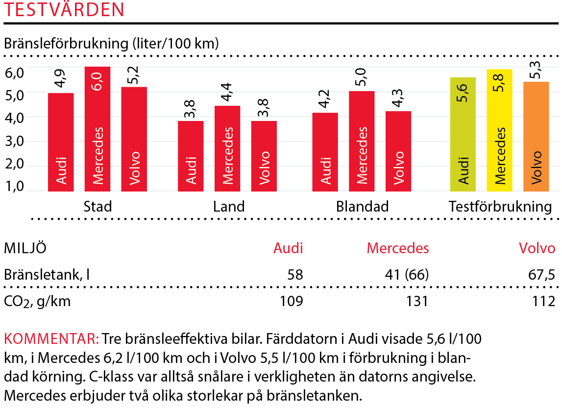 Testvärden: Audi A4 Avant, Mercedes C-klass Kombi och Volvo V60 (2016)