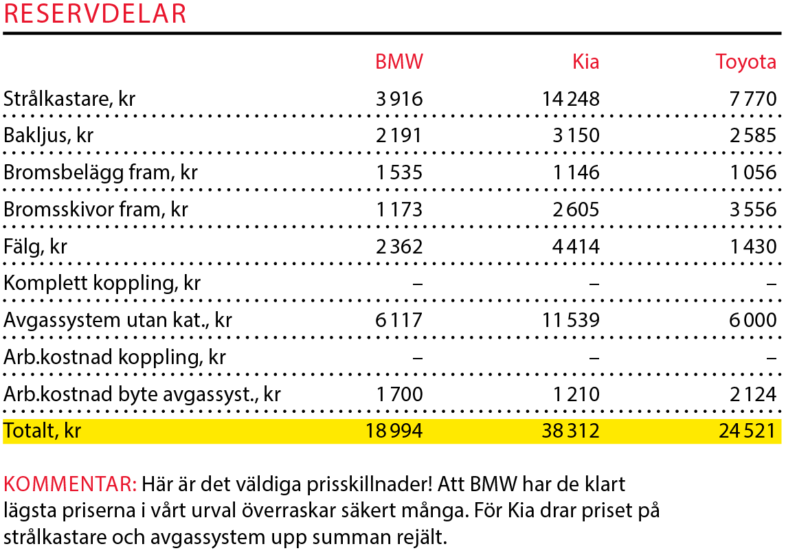 Testvärden: X1, Sportage & RAV4 (2016)
