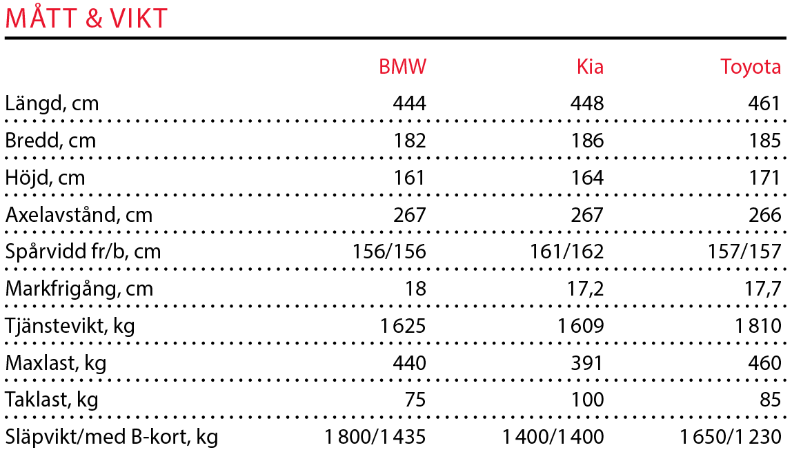 Testvärden: X1, Sportage & RAV4 (2016)