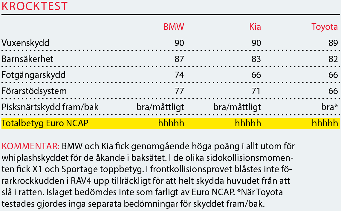 Testvärden: X1, Sportage & RAV4 (2016)