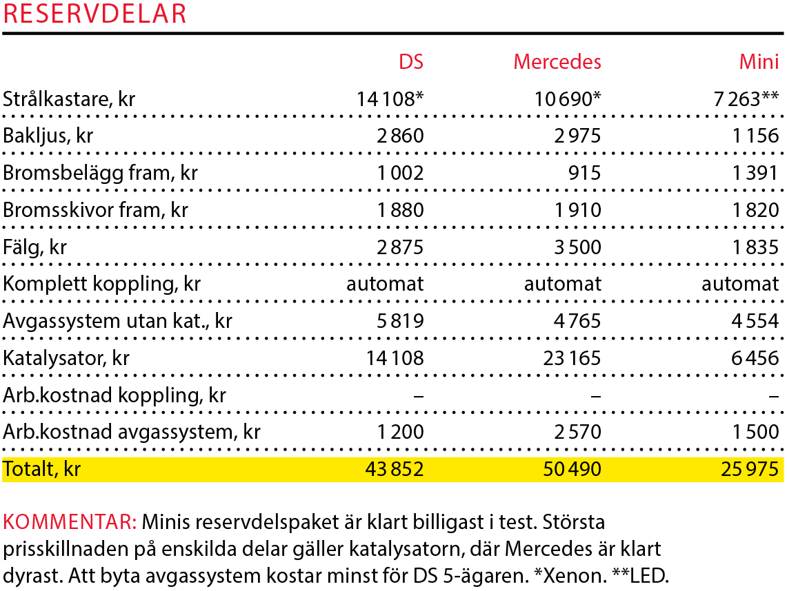 Testvärden: Mini Clubman, Mercedes CLA och DS 5 (2016)
