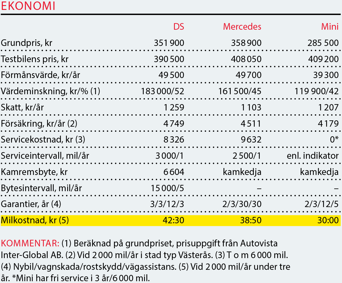Testvärden: Mini Clubman, Mercedes CLA och DS 5 (2016)