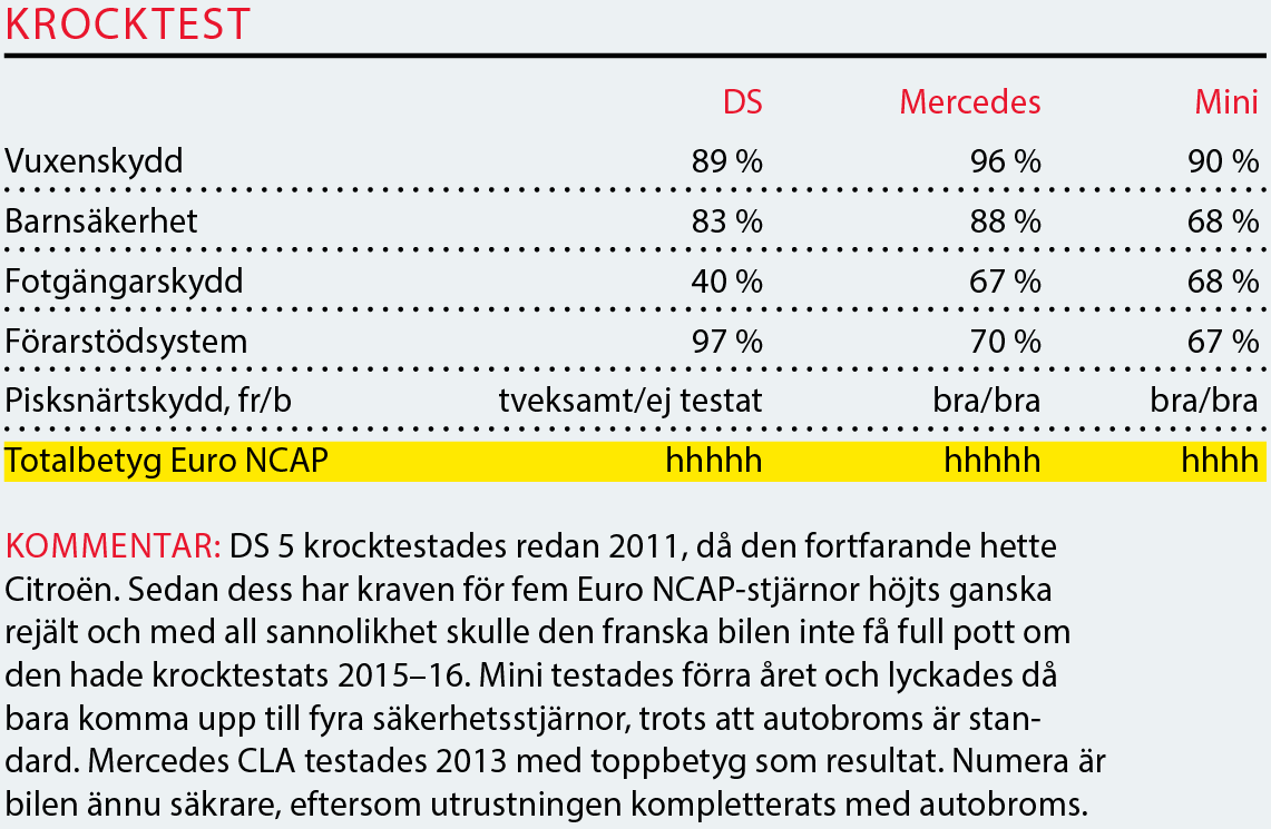 Testvärden: Mini Clubman, Mercedes CLA och DS 5 (2016)