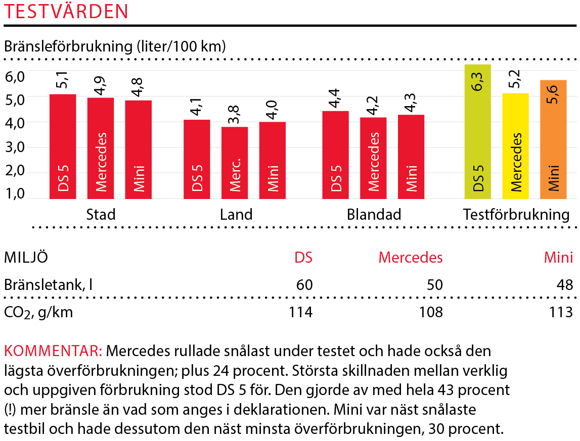 Testvärden: Mini Clubman, Mercedes CLA och DS 5 (2016)