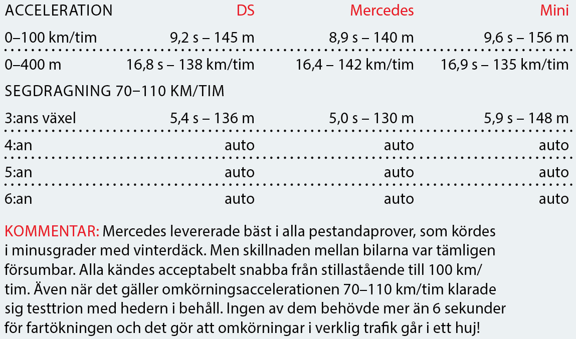 Testvärden: Mini Clubman, Mercedes CLA och DS 5 (2016)