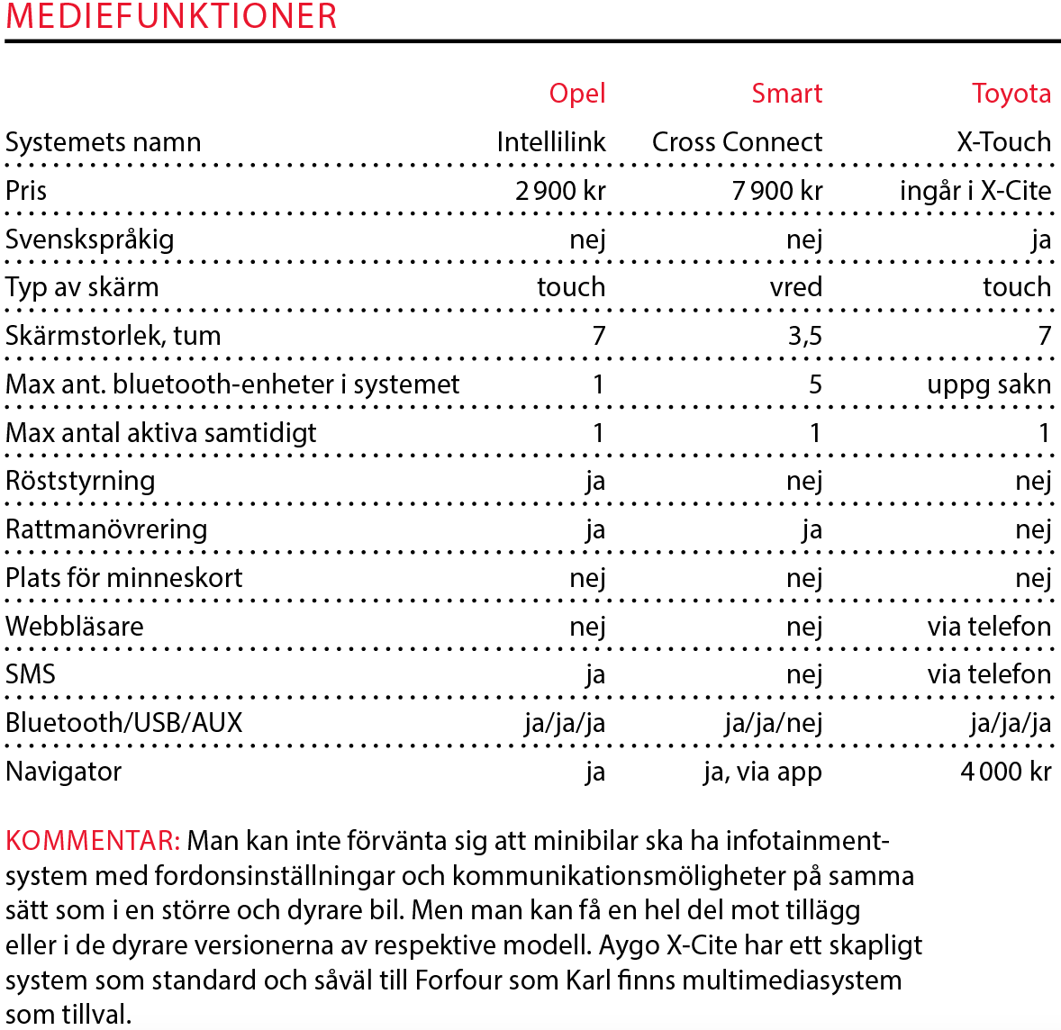 Testvärden: Opel Karl, Smart Forfour, Toyota Aygo (2016)