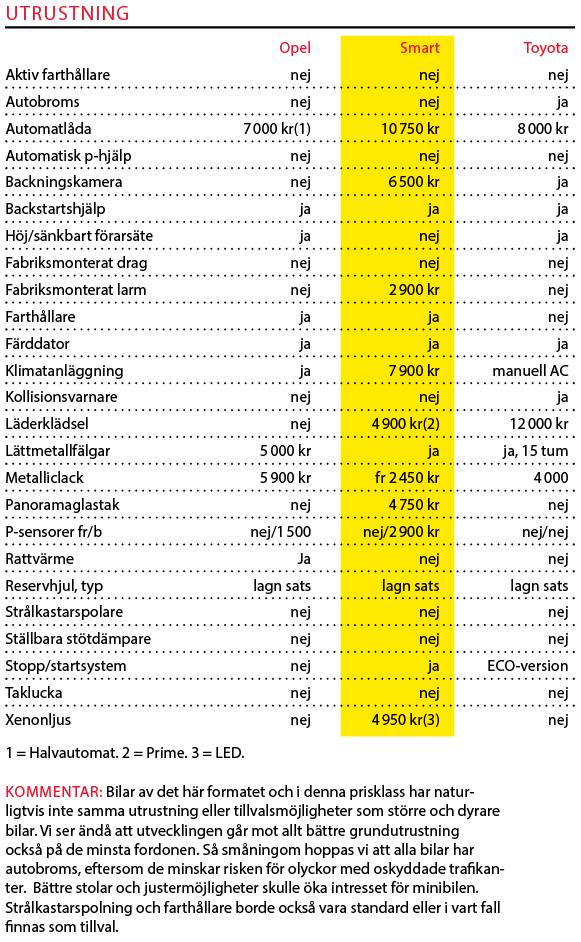 Testvärden: Opel Karl, Smart Forfour, Toyota Aygo (2016)