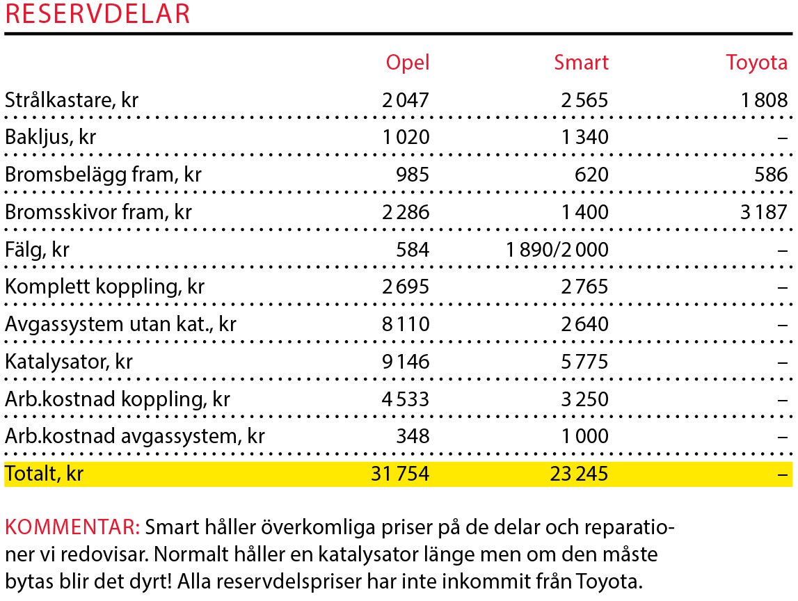 Testvärden: Opel Karl, Smart Forfour, Toyota Aygo (2016)